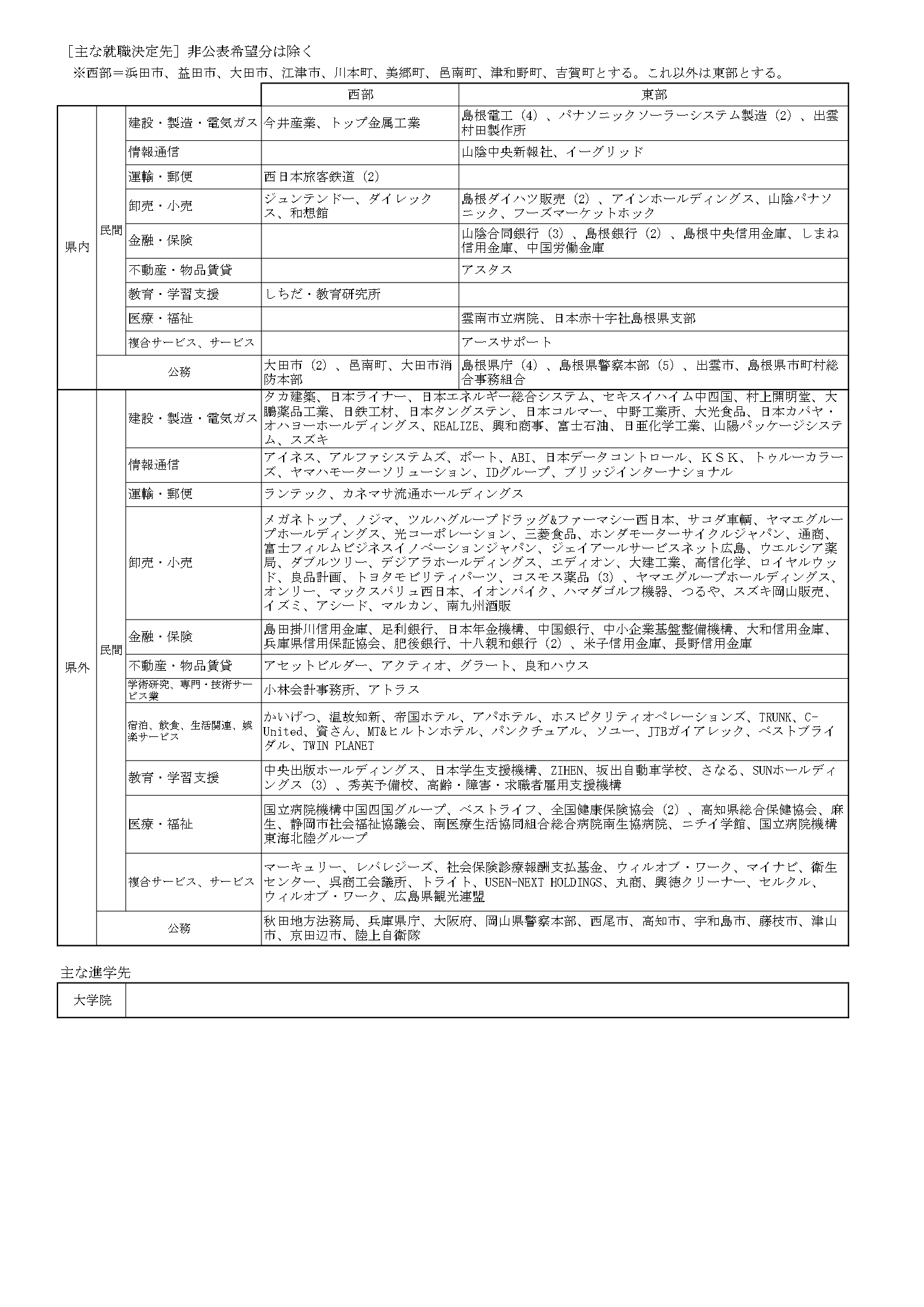 主な就職決定先