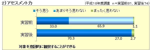 アセスメント力