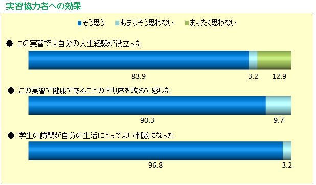 実習協力者への効果