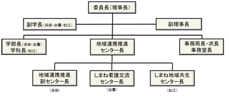 学内推進委員会