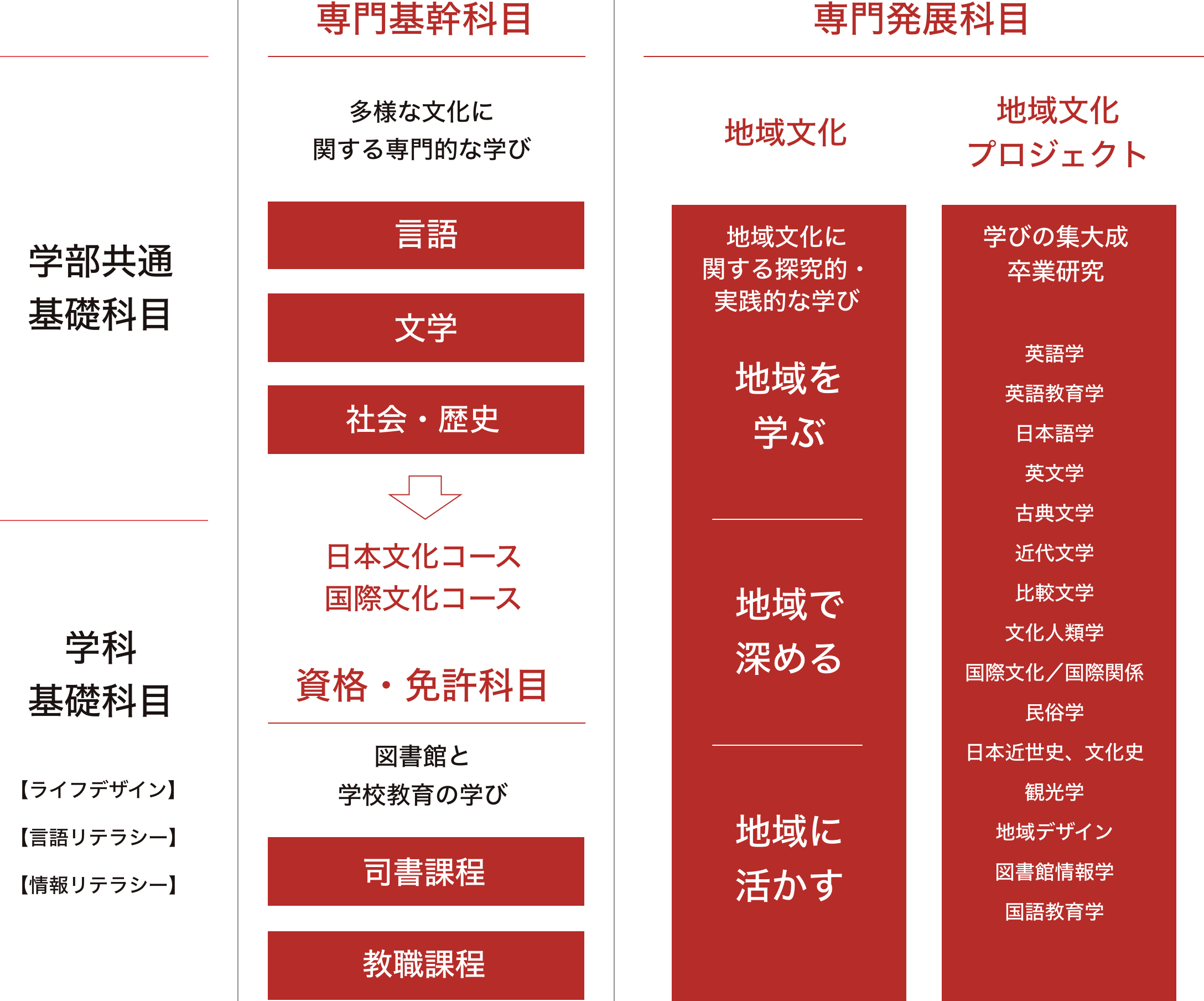 学部共通基礎科目/学科基礎科目 表