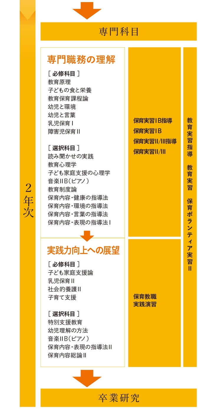 保育学科の学びの概念図02