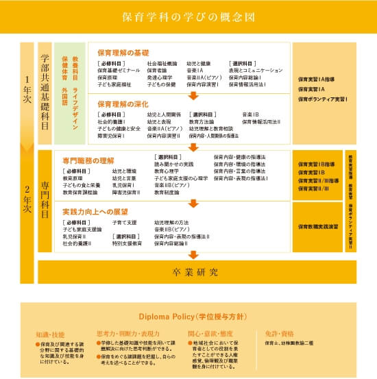 保育学科の学びの概念図