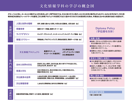 文化情報学科の学びの概念図